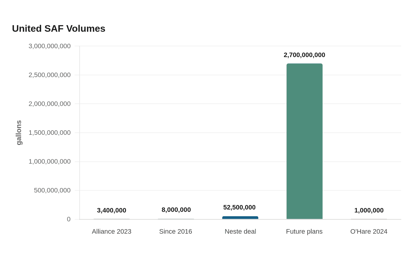 Data visualization chart