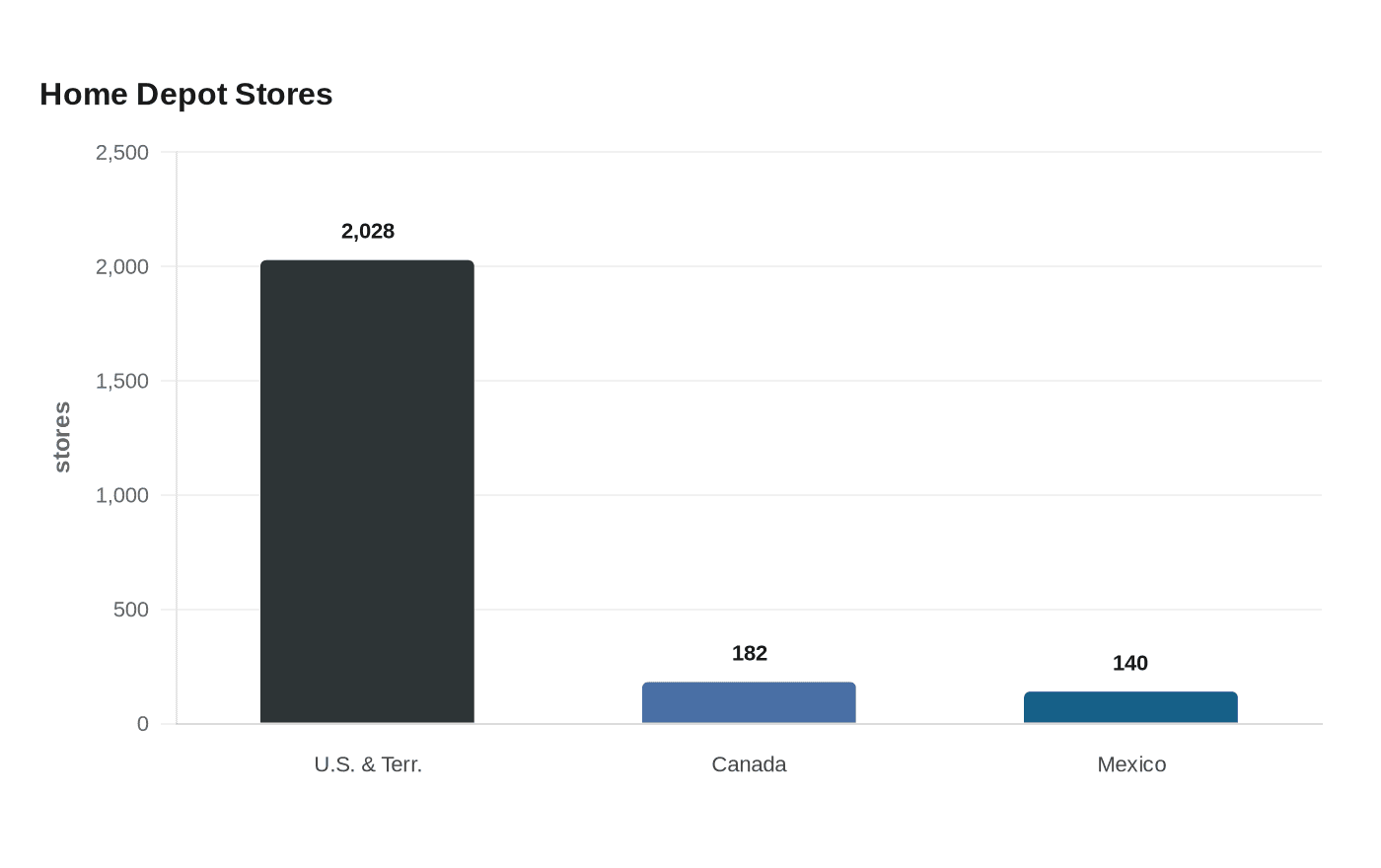 Data visualization chart
