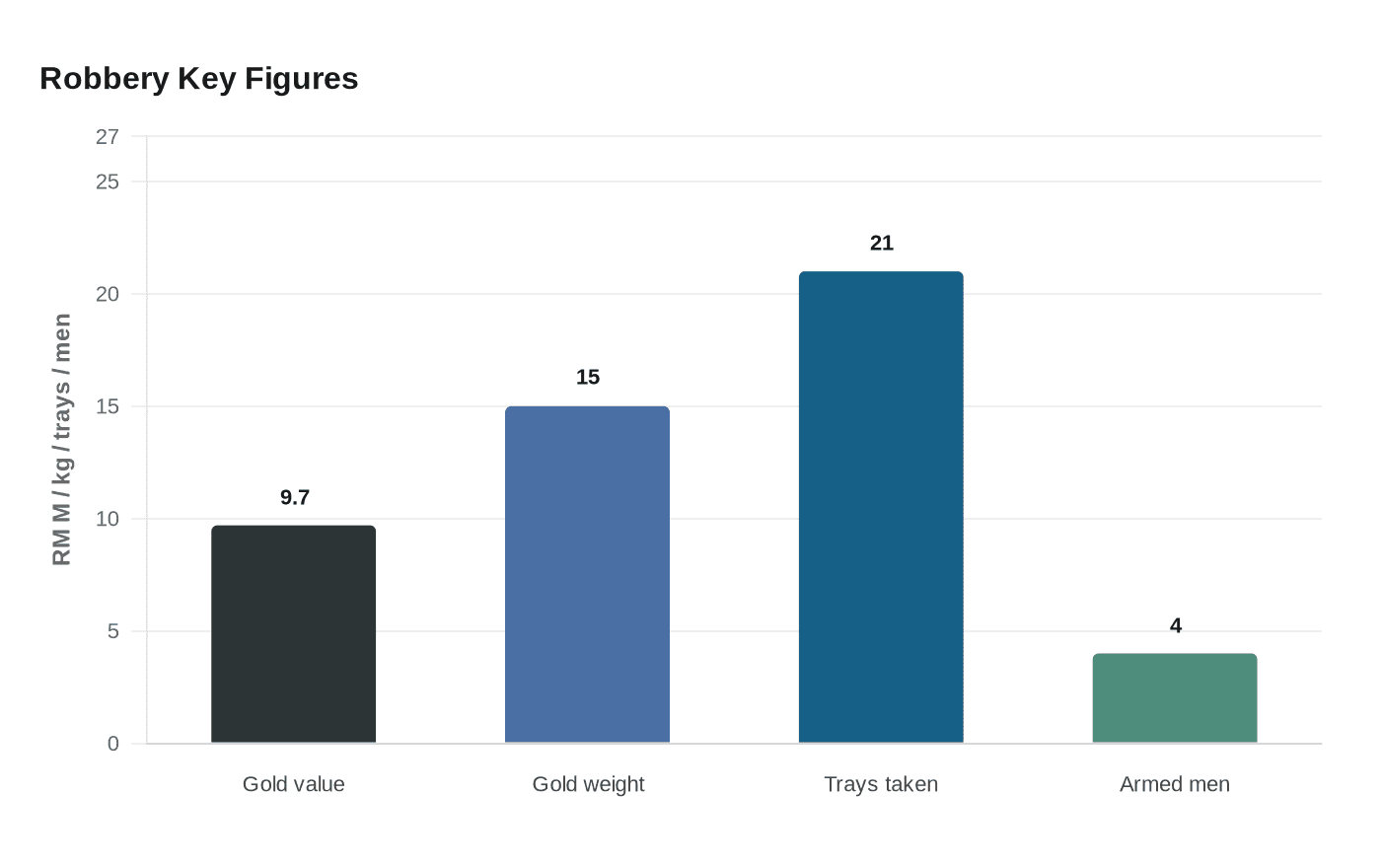 Data visualization chart