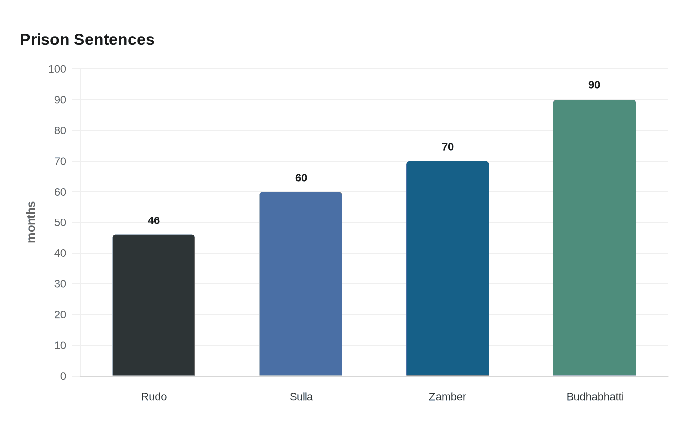 Data visualization chart