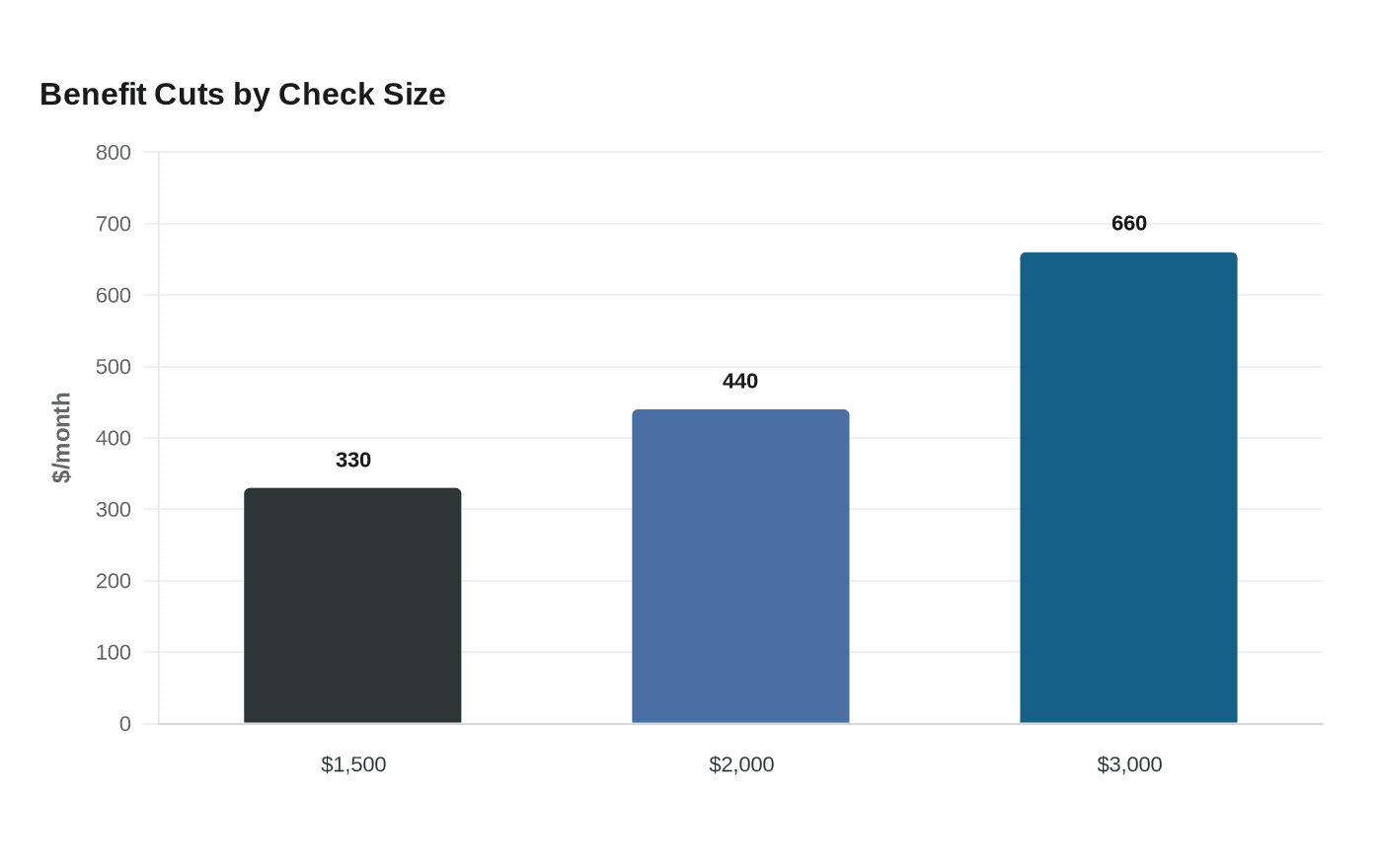 Data visualization chart