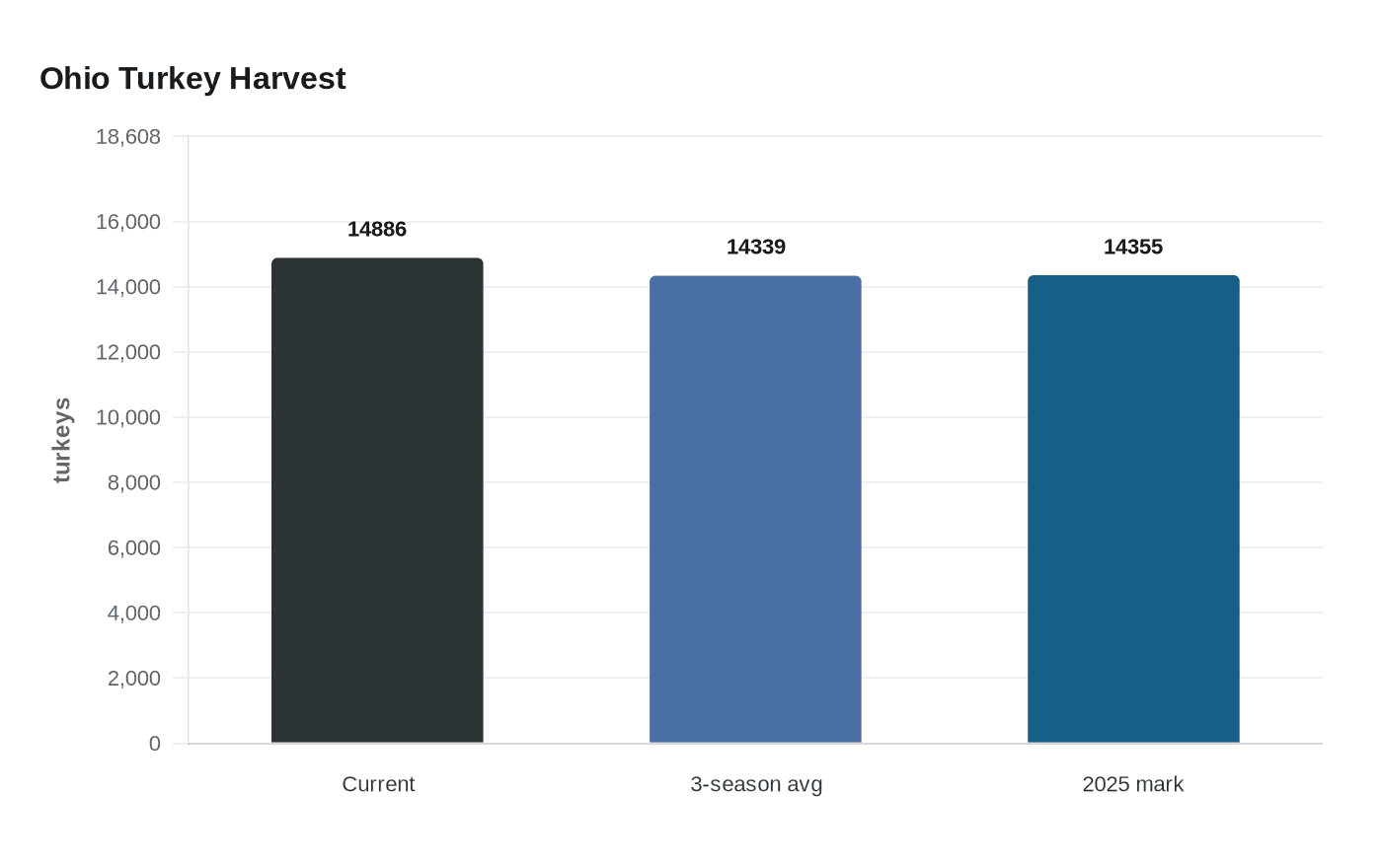 Data visualization chart