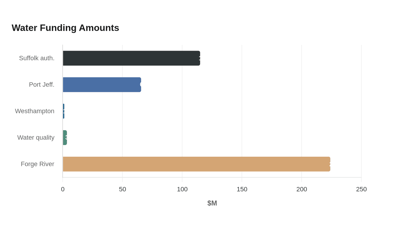Data visualization chart