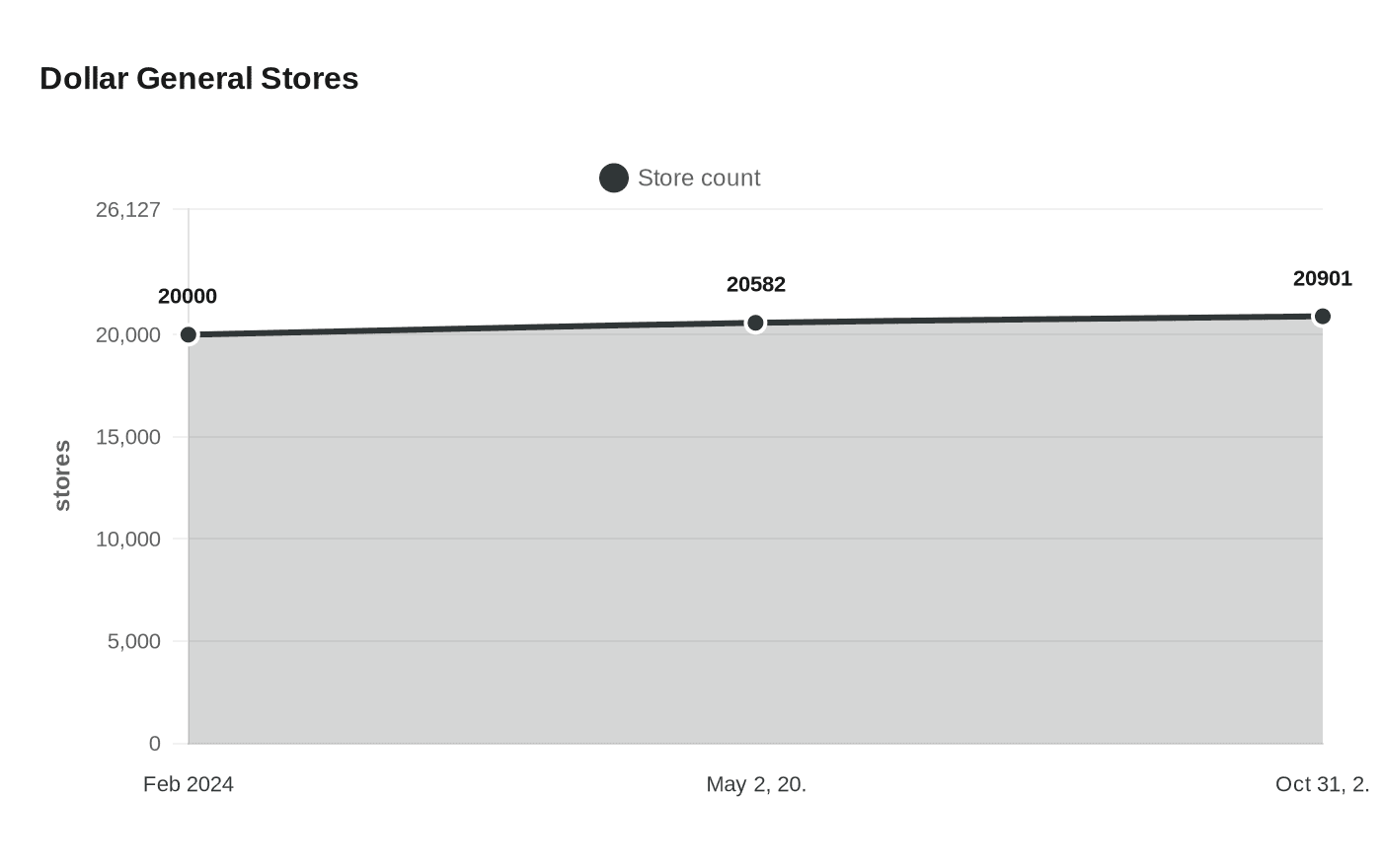 Data visualization chart