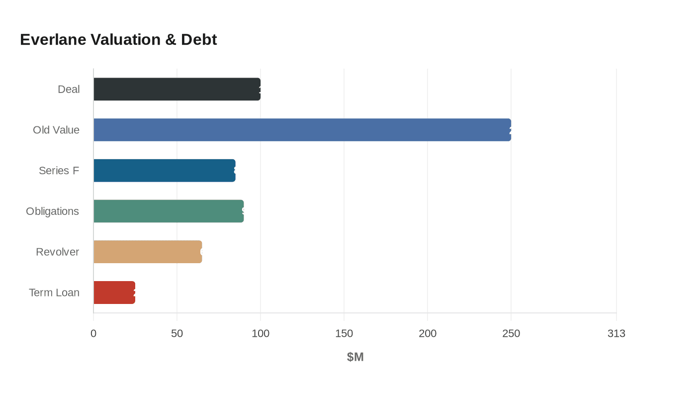 Data visualization chart