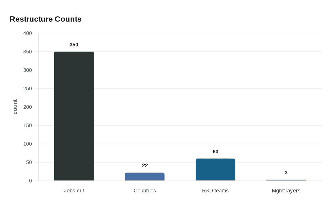 Data visualization chart