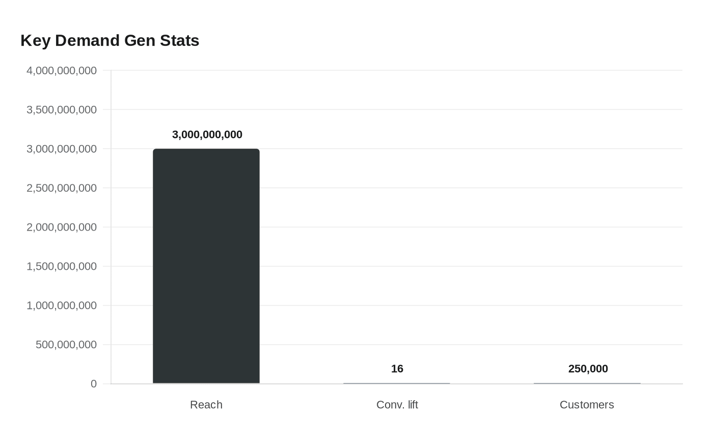 Data visualization chart