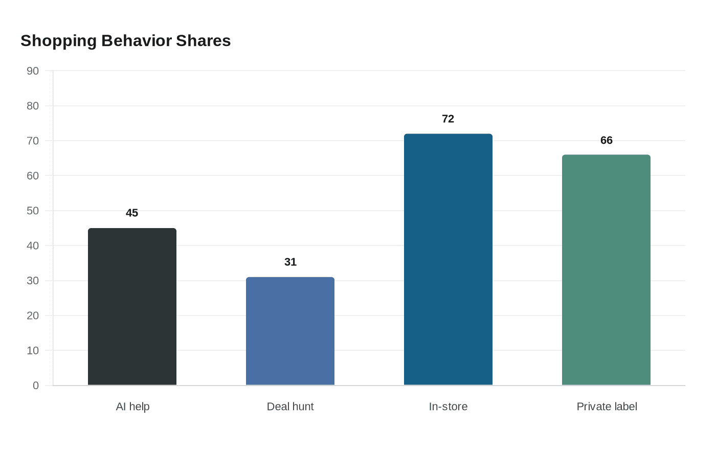 Data visualization chart
