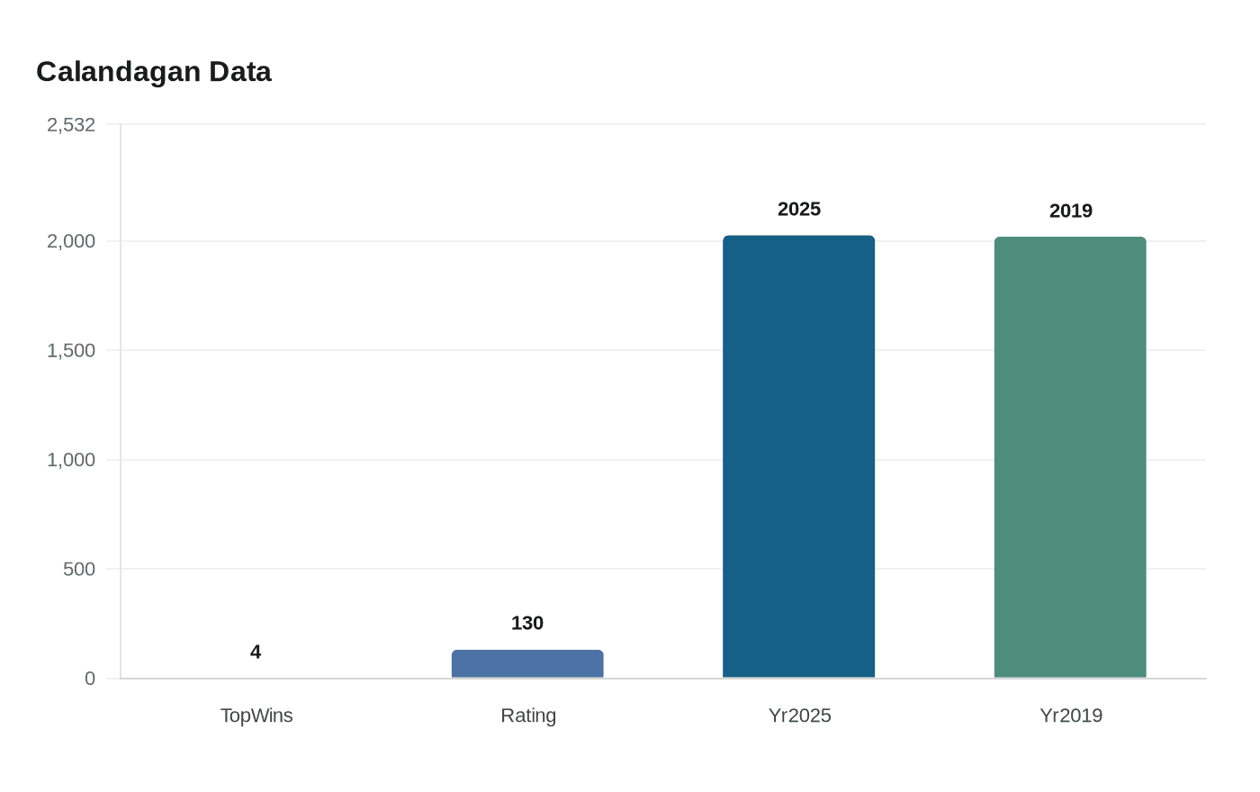 Data visualization chart