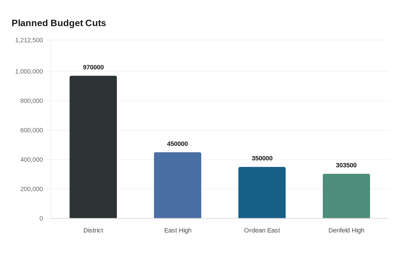 Data visualization chart