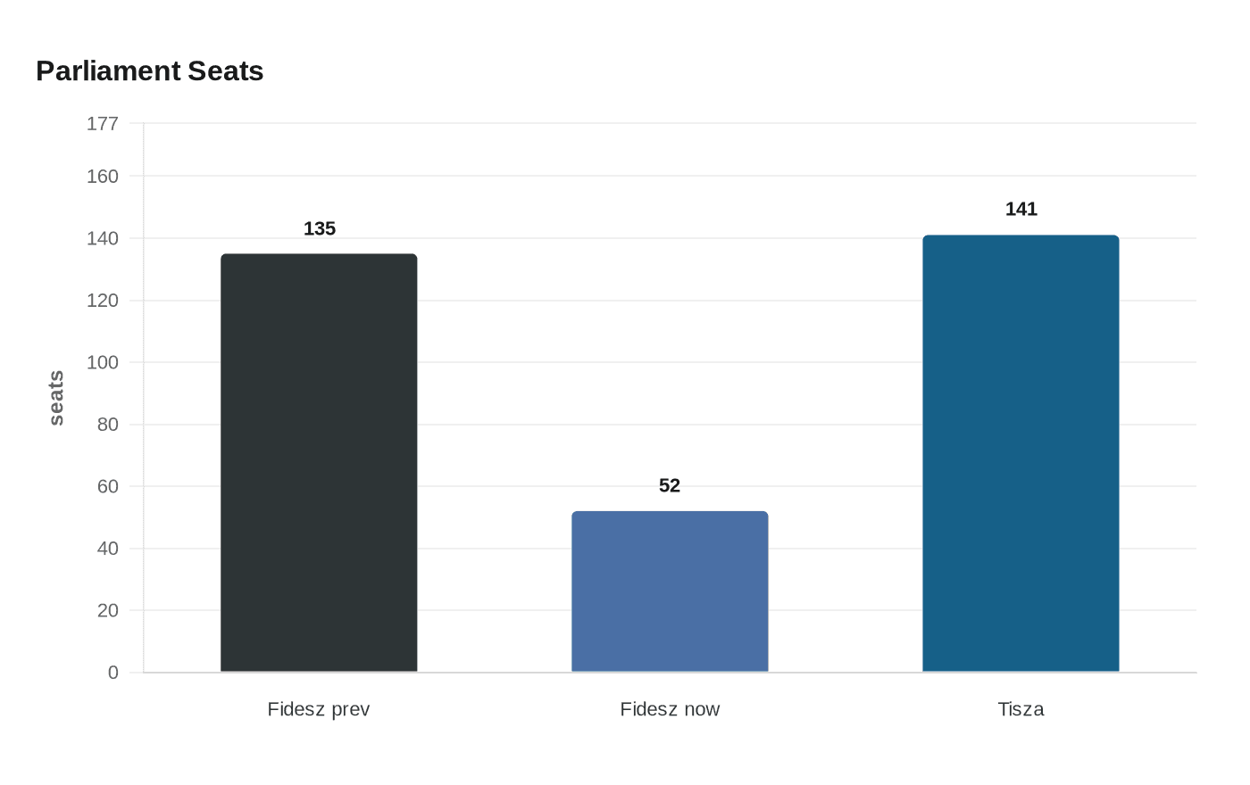 Data visualization chart