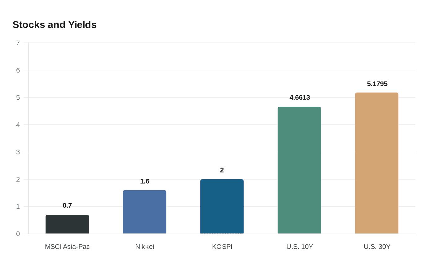 Data visualization chart