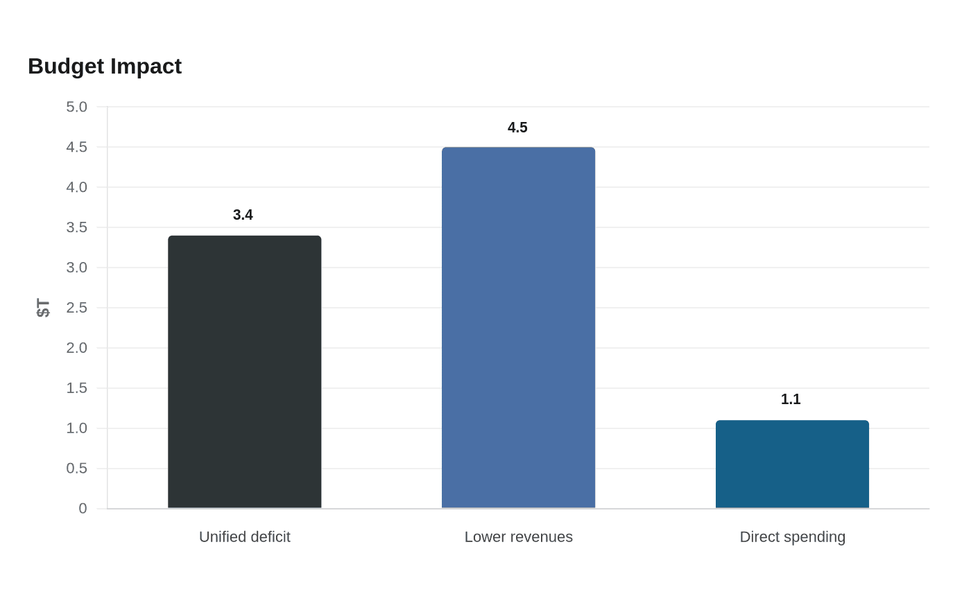 Data visualization chart