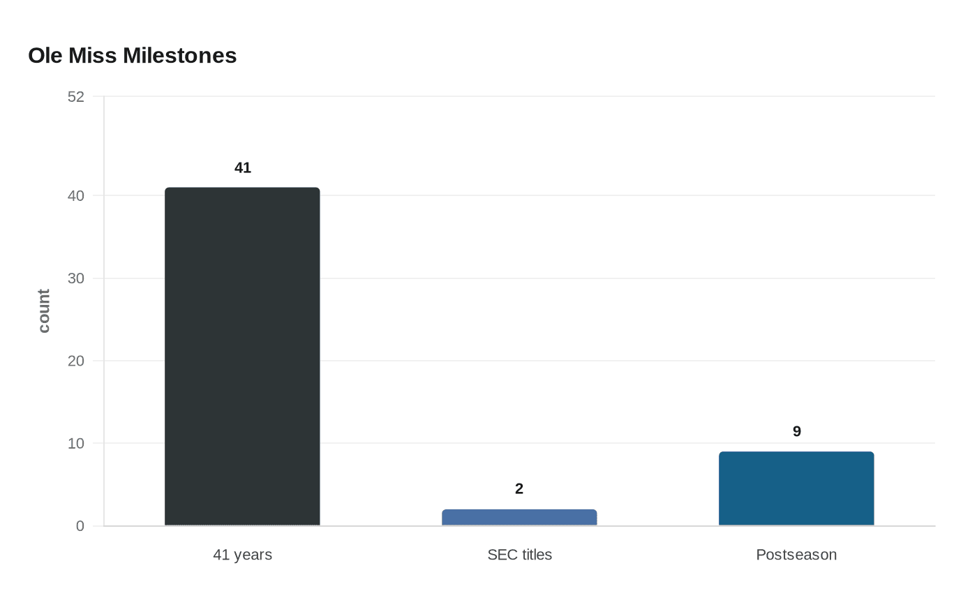Data visualization chart