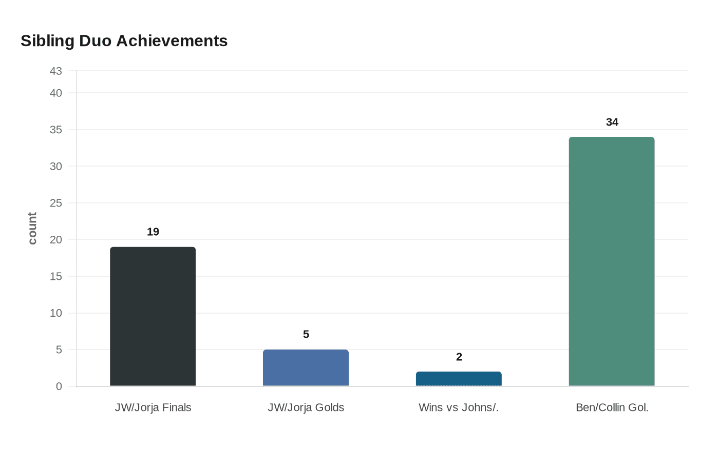Data visualization chart