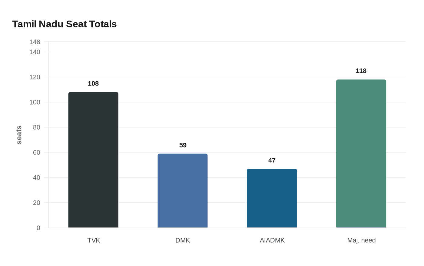 Data visualization chart