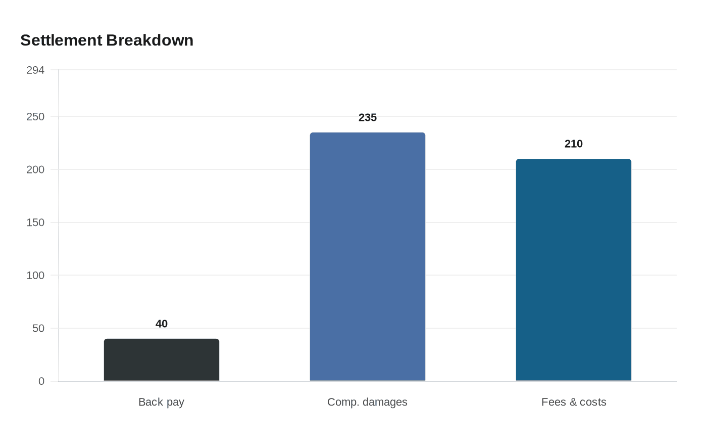 Data visualization chart