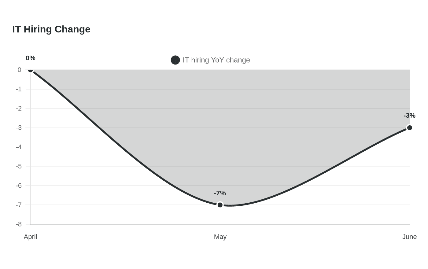 Data visualization chart