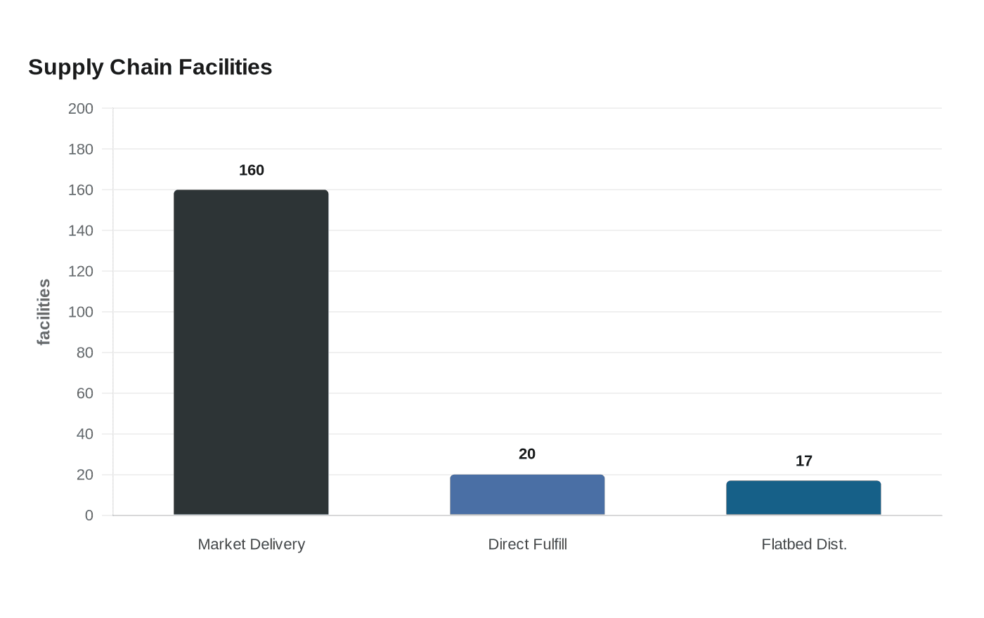 Data visualization chart