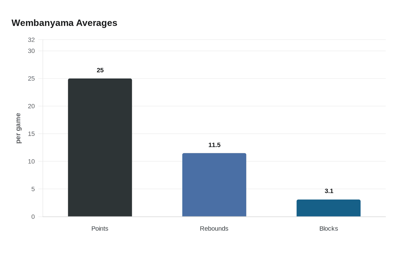 Data visualization chart