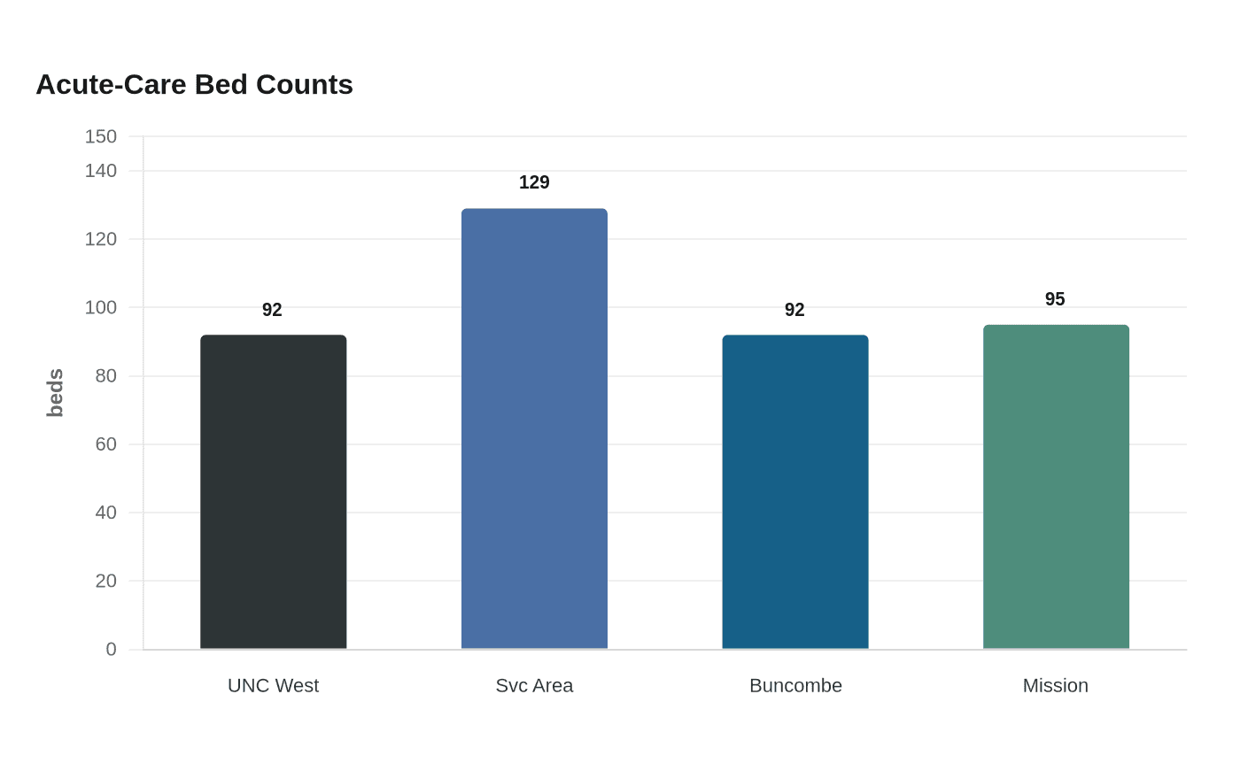 Data visualization chart