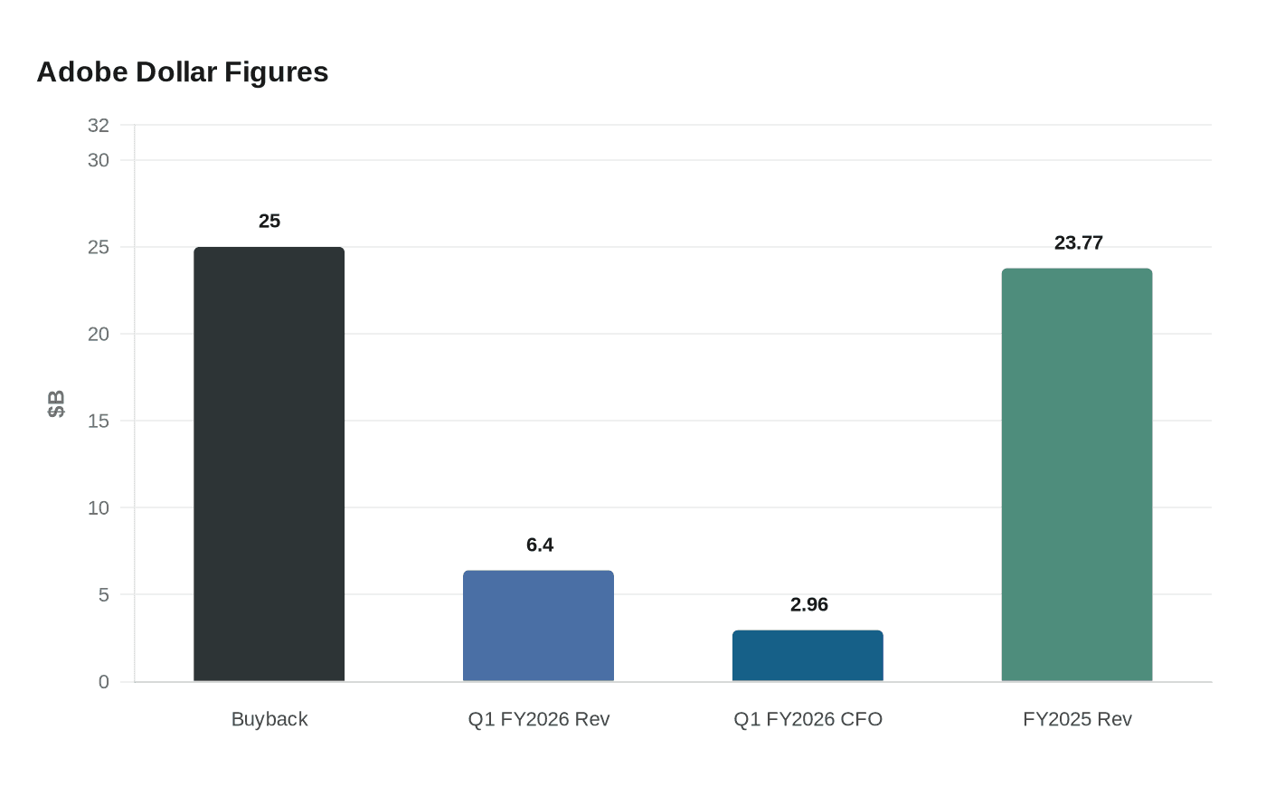 Data visualization chart