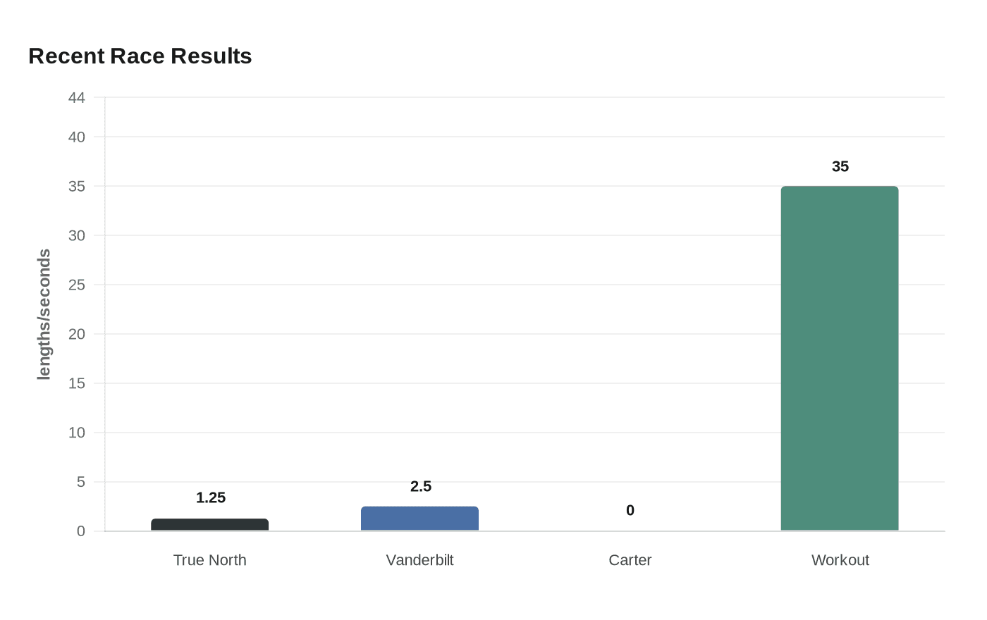 Data visualization chart