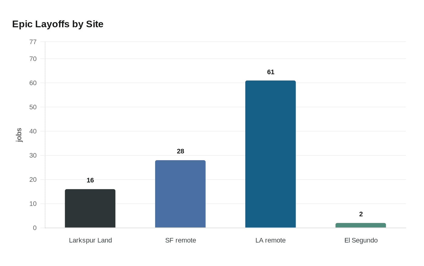 Data visualization chart