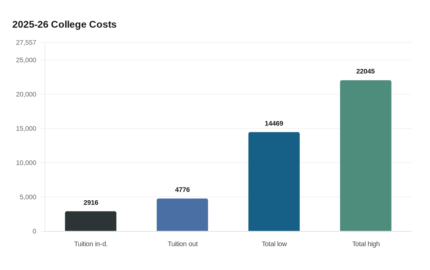 Data visualization chart