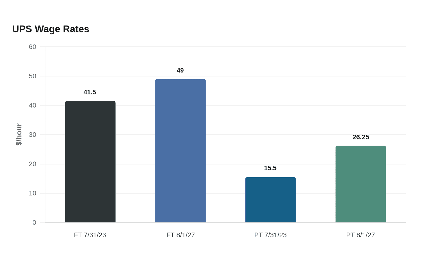 Data visualization chart