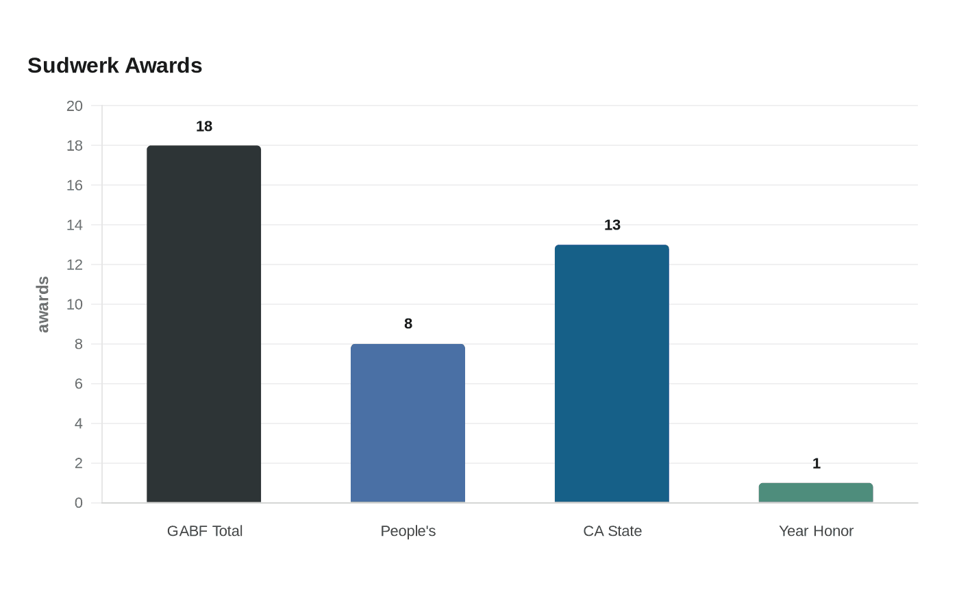 Data visualization chart
