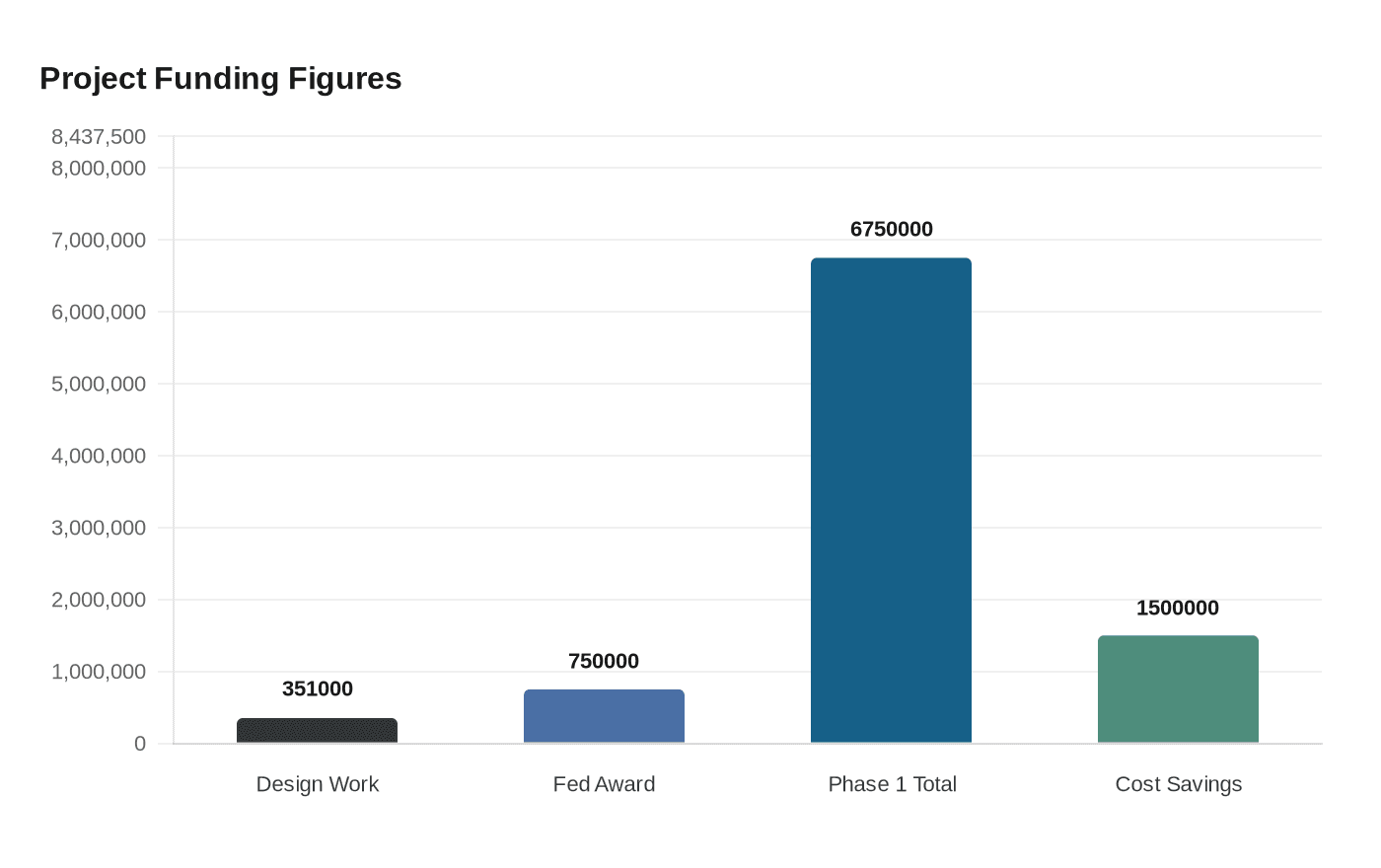 Data visualization chart