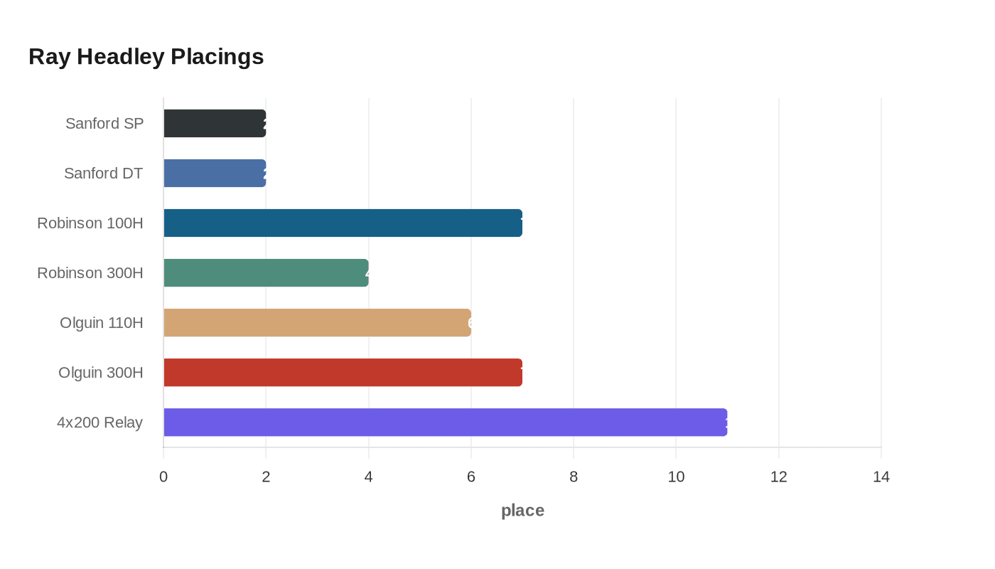 Data visualization chart