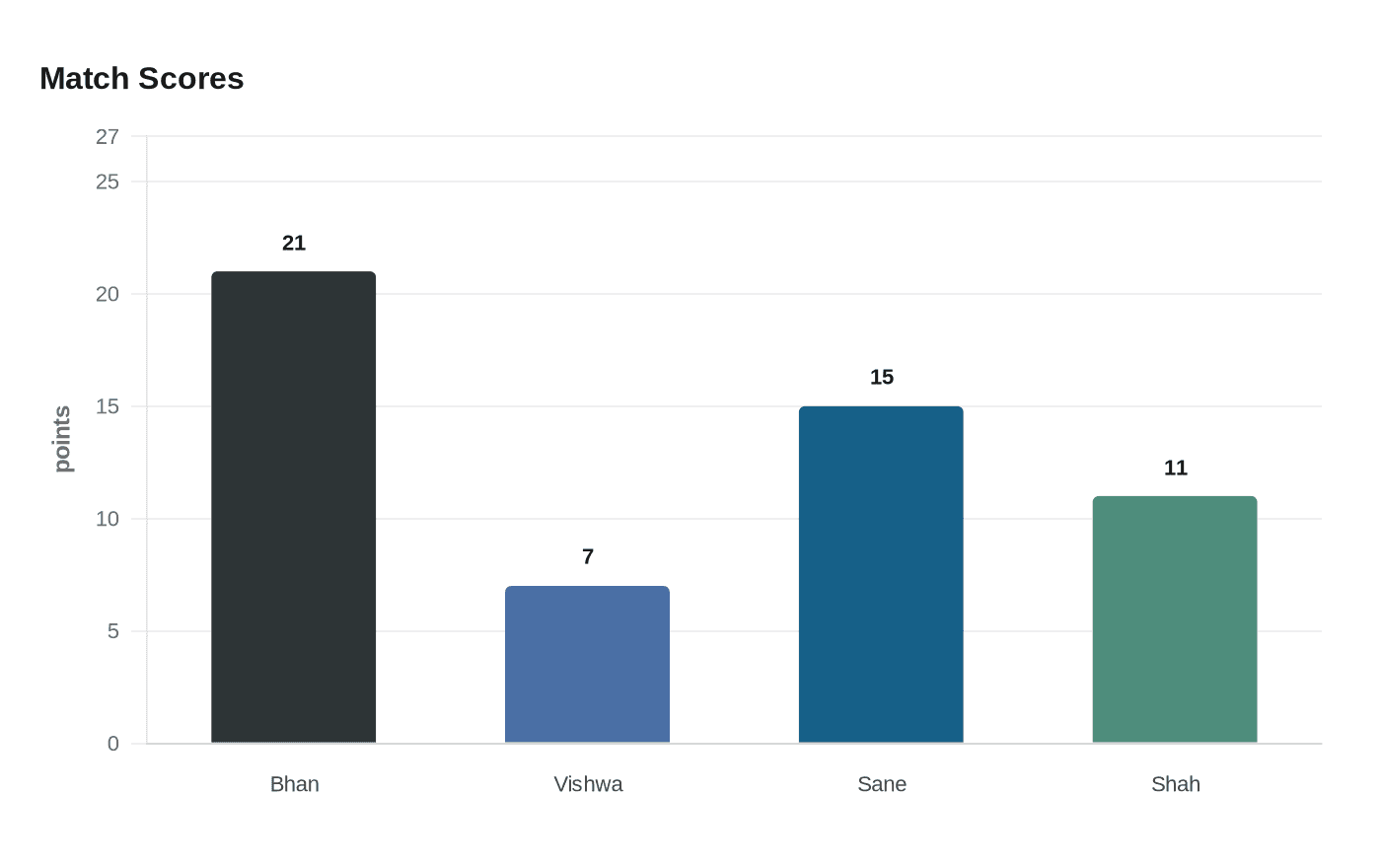 Data visualization chart