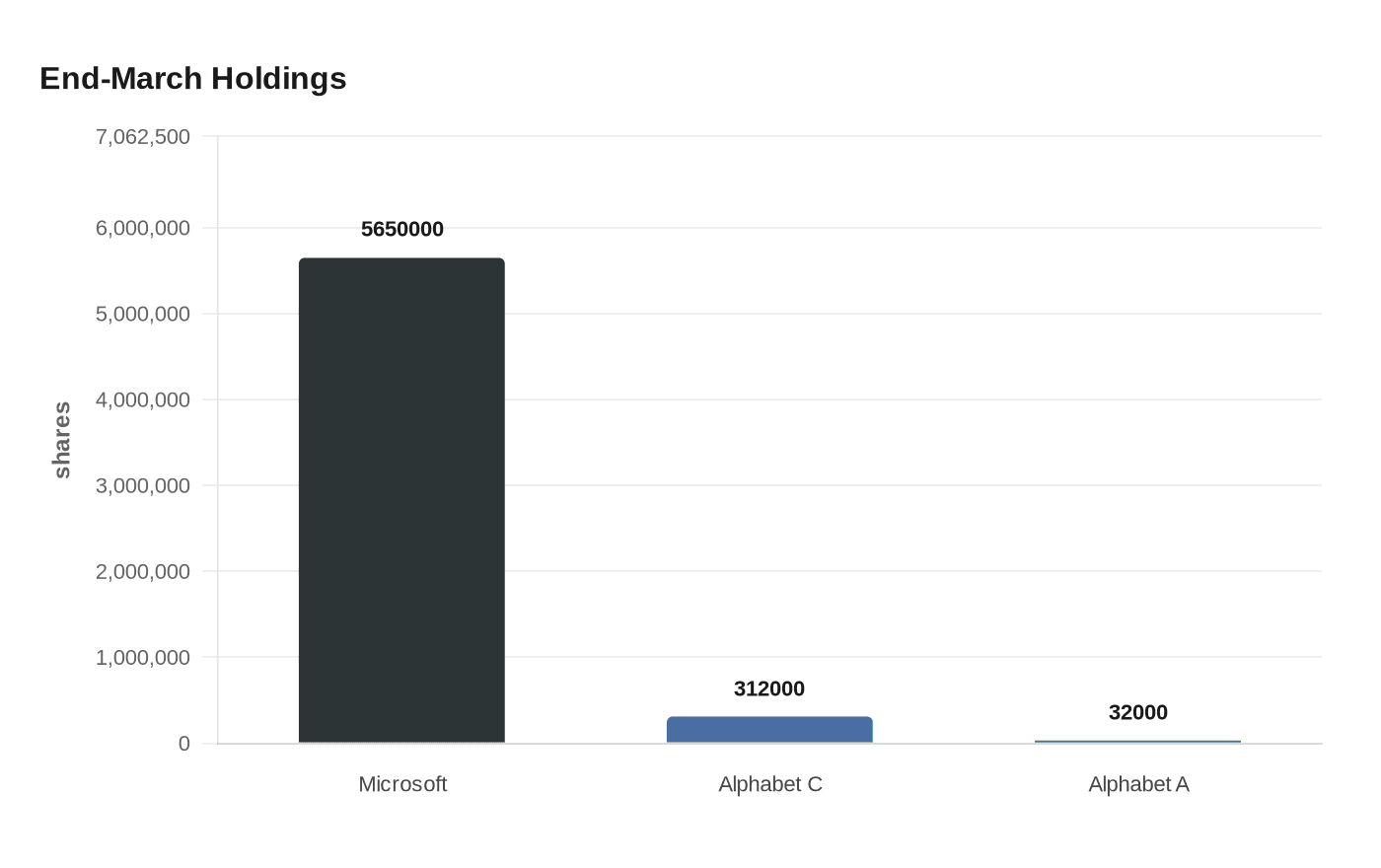 Data visualization chart
