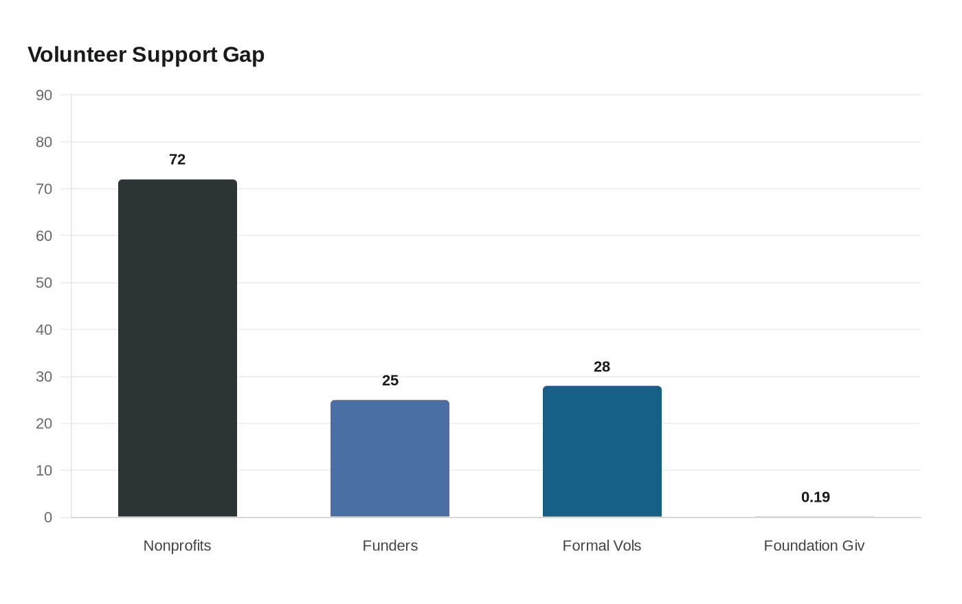 Data visualization chart