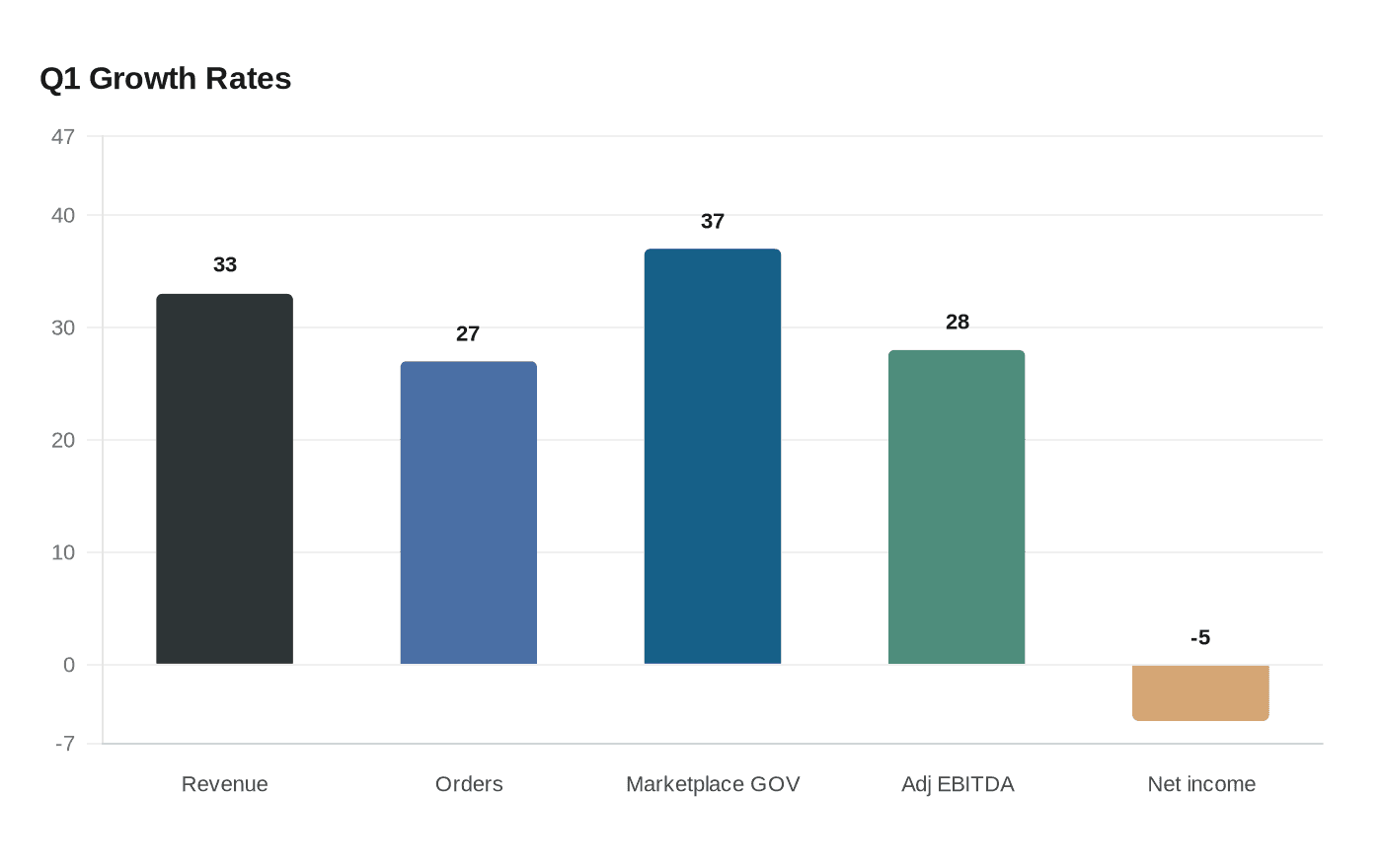 Data visualization chart