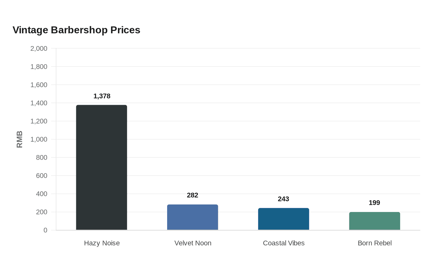 Data visualization chart