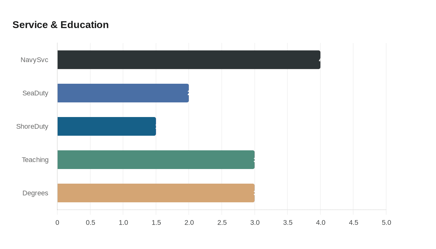 Data visualization chart