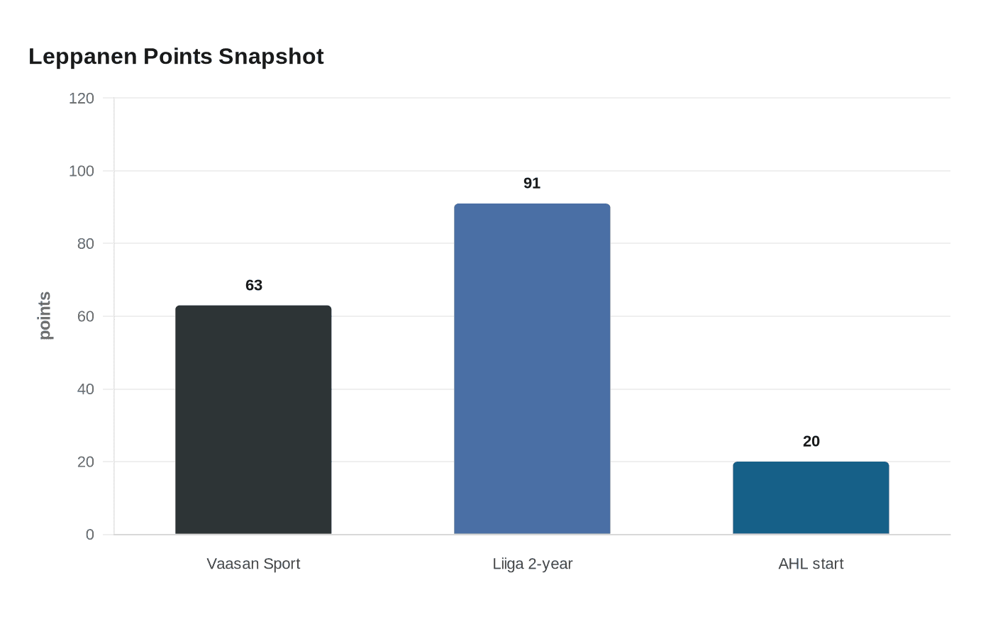 Data visualization chart