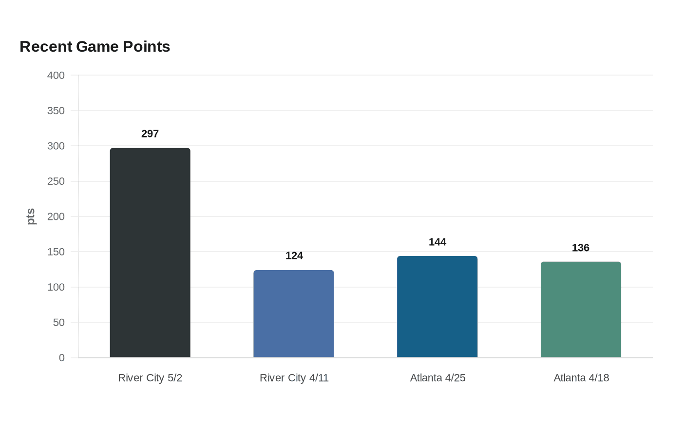 Data visualization chart