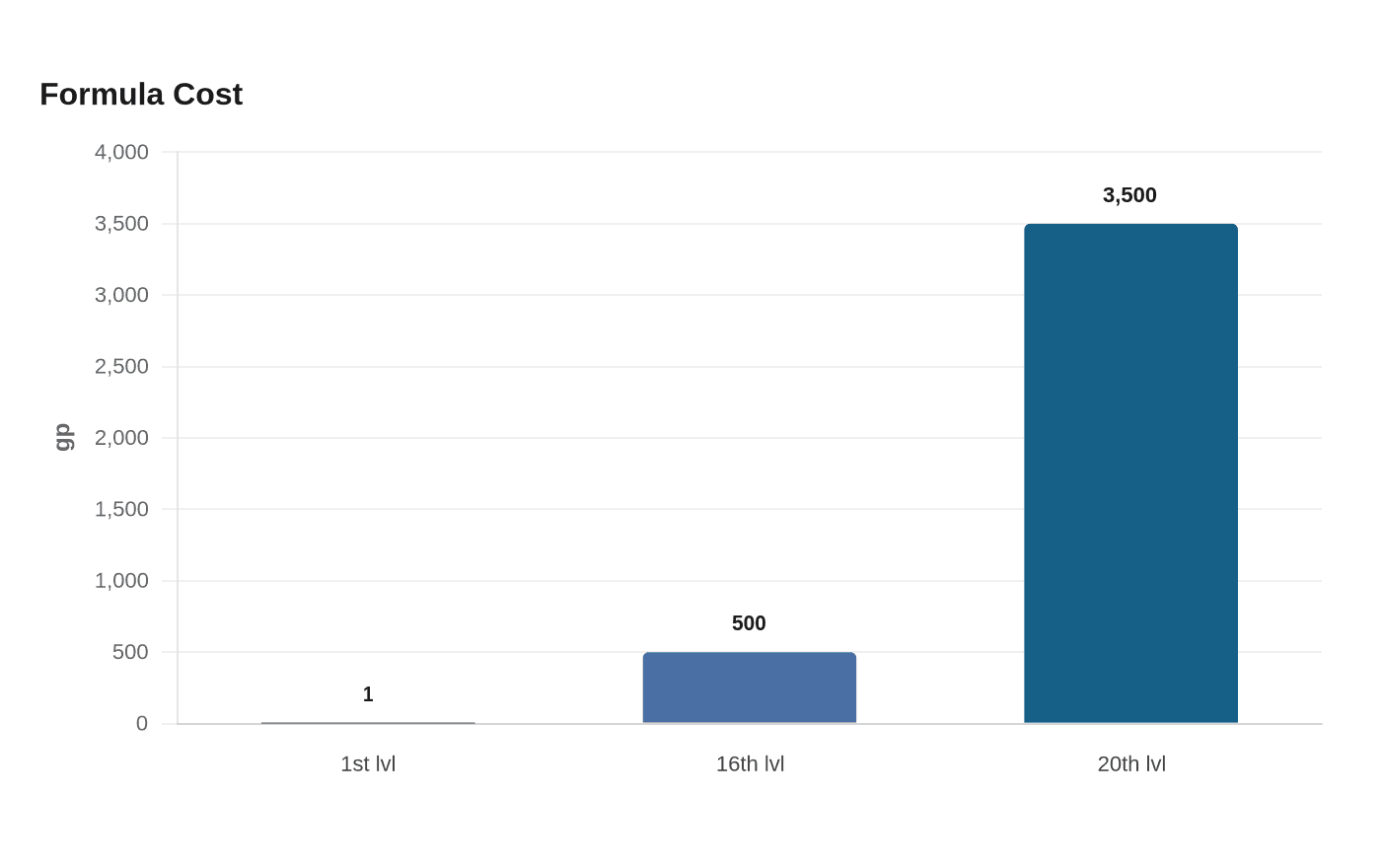 Data visualization chart