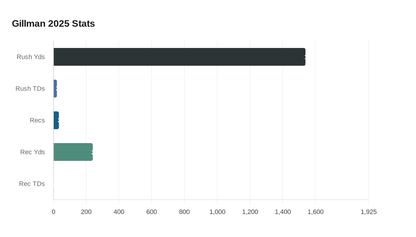 Data visualization chart
