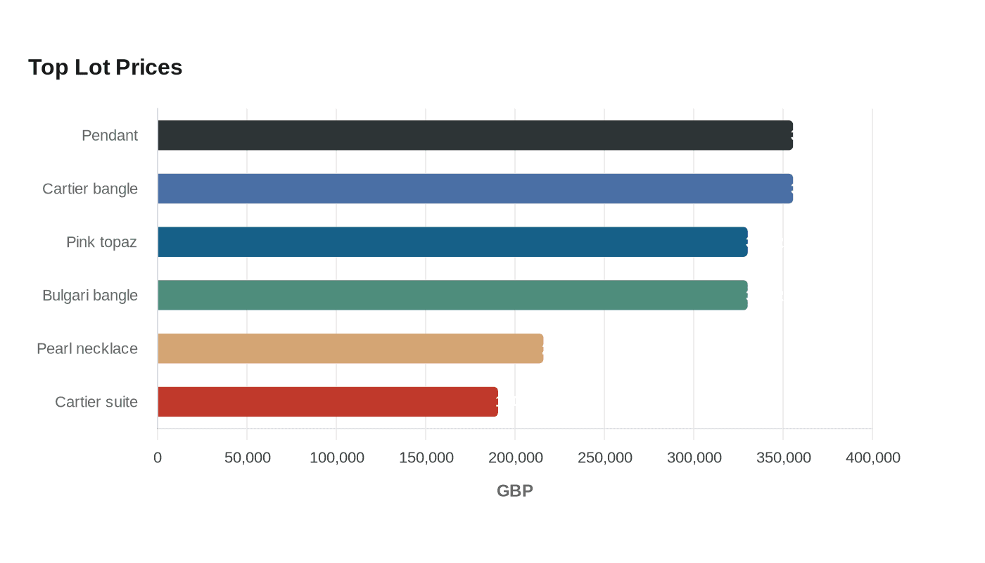 Data visualization chart