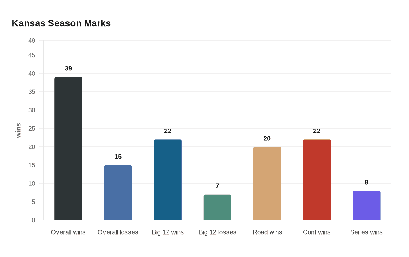 Data visualization chart
