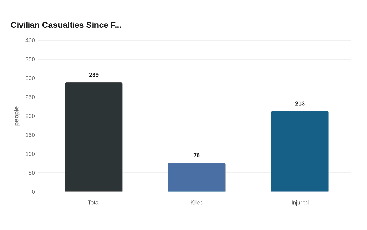 Data visualization chart
