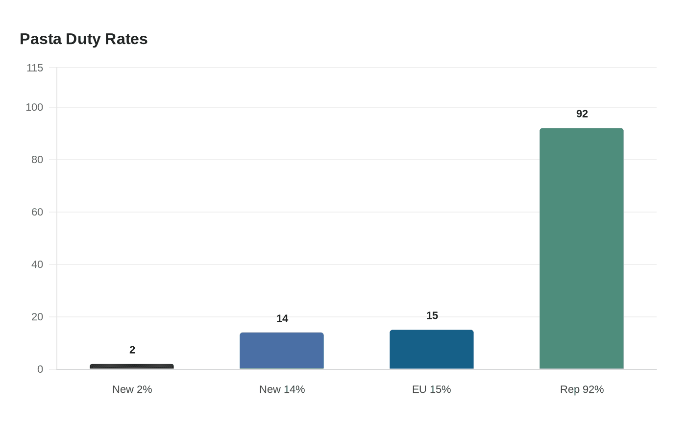 Data visualization chart