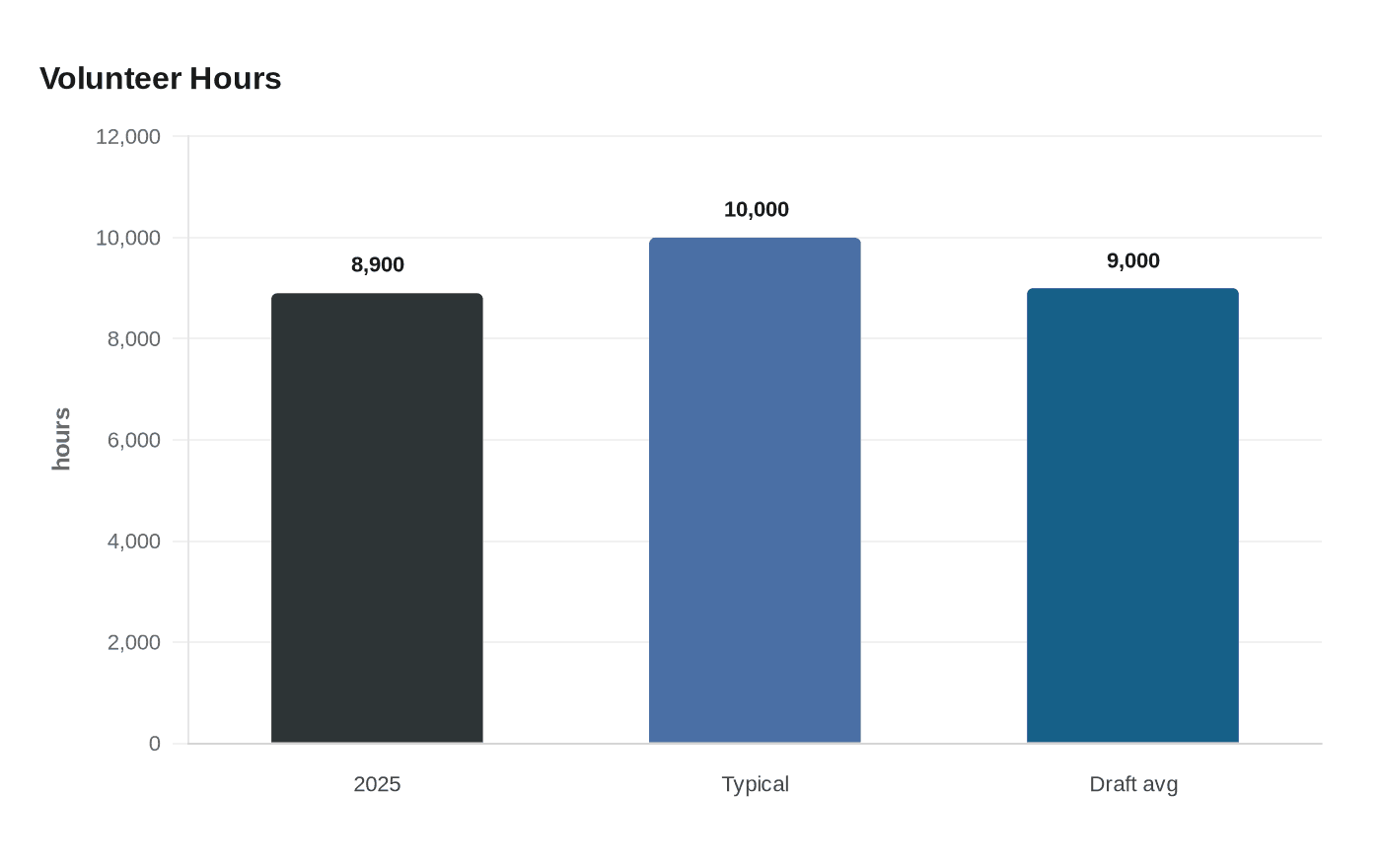 Data visualization chart