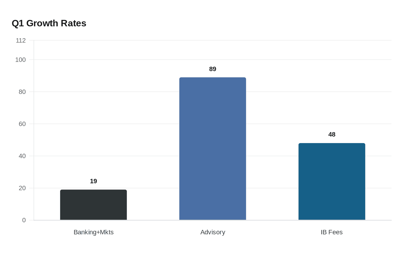 Data visualization chart
