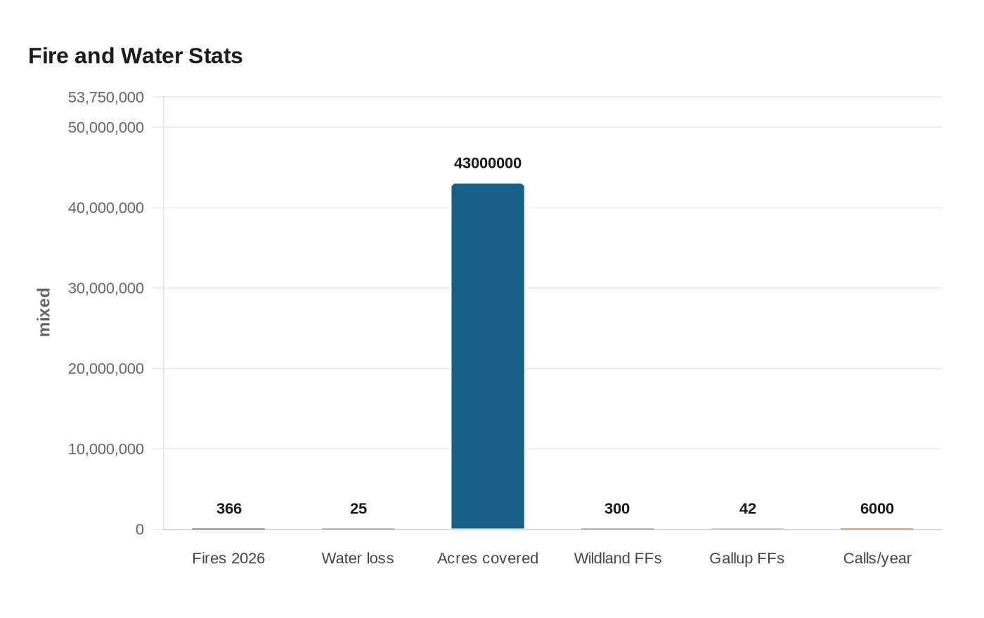 Data visualization chart
